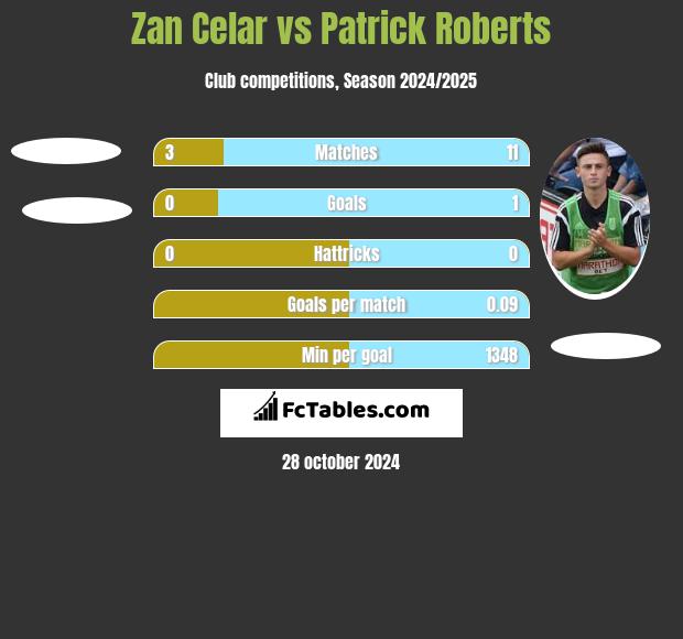 Zan Celar vs Patrick Roberts h2h player stats