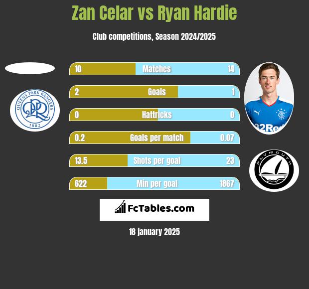 Zan Celar vs Ryan Hardie h2h player stats