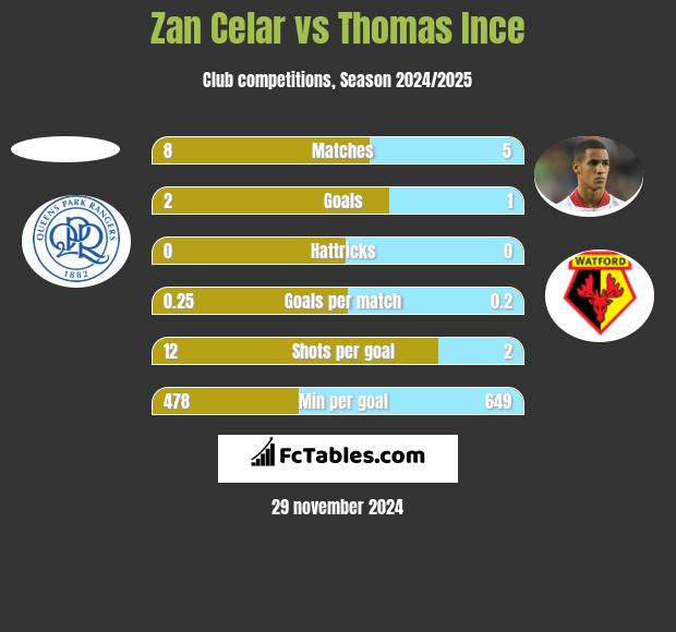 Zan Celar vs Thomas Ince h2h player stats