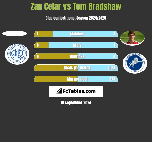 Zan Celar vs Tom Bradshaw h2h player stats