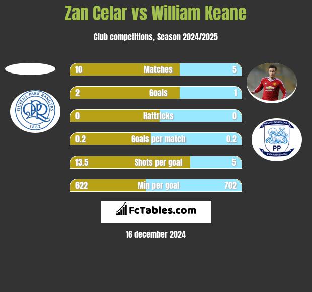 Zan Celar vs William Keane h2h player stats