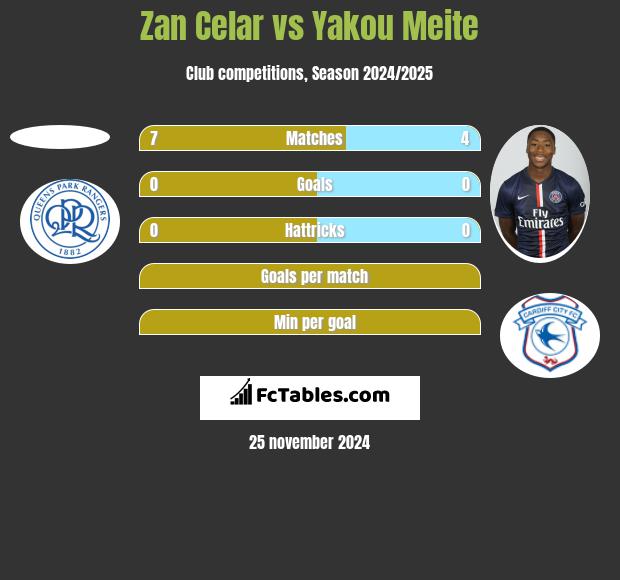 Zan Celar vs Yakou Meite h2h player stats