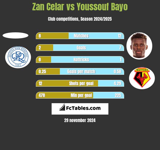 Zan Celar vs Youssouf Bayo h2h player stats