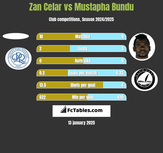 Zan Celar vs Mustapha Bundu h2h player stats