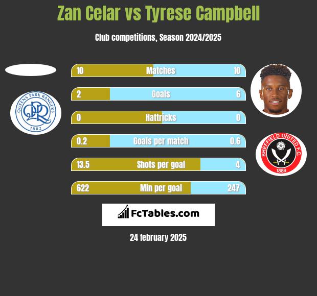 Zan Celar vs Tyrese Campbell h2h player stats