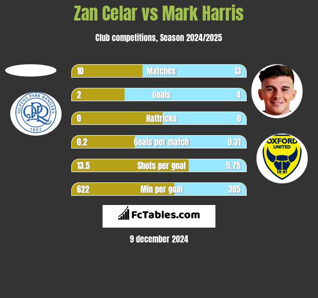 Zan Celar vs Mark Harris h2h player stats