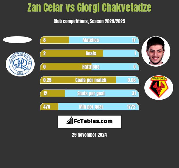 Zan Celar vs Giorgi Chakvetadze h2h player stats