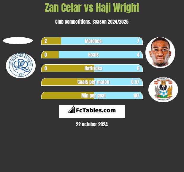 Zan Celar vs Haji Wright h2h player stats