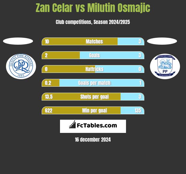 Zan Celar vs Milutin Osmajic h2h player stats