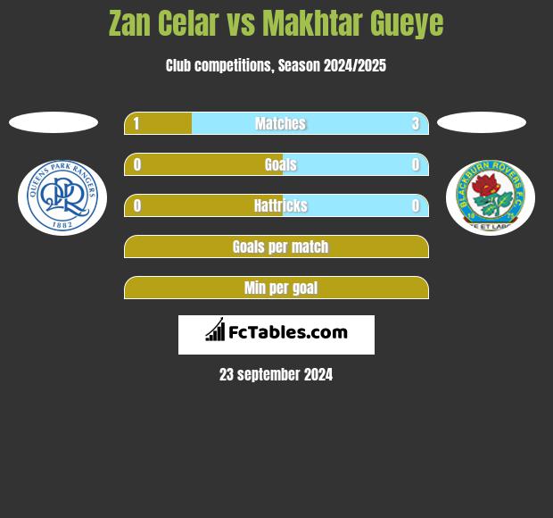 Zan Celar vs Makhtar Gueye h2h player stats