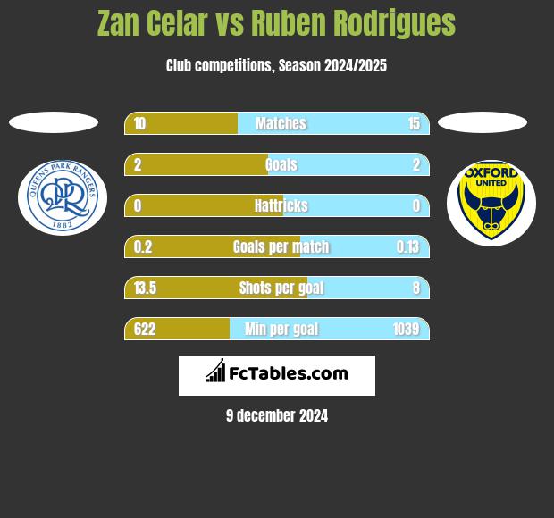 Zan Celar vs Ruben Rodrigues h2h player stats