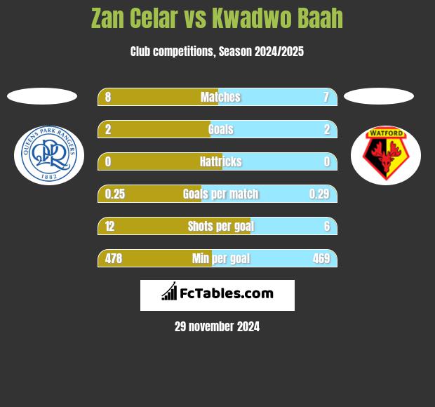 Zan Celar vs Kwadwo Baah h2h player stats