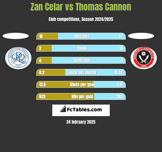 Zan Celar vs Thomas Cannon h2h player stats