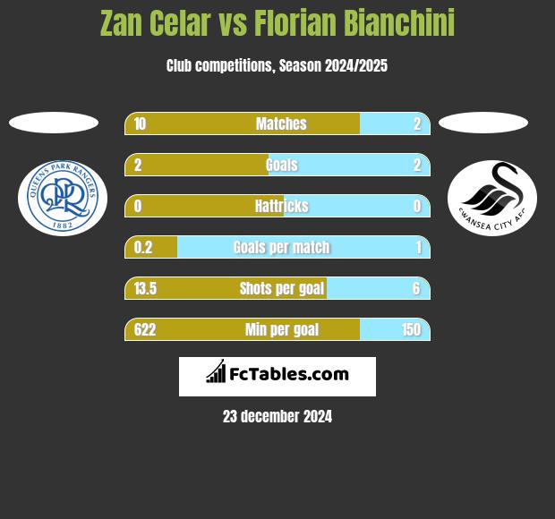 Zan Celar vs Florian Bianchini h2h player stats