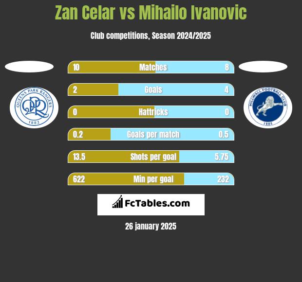 Zan Celar vs Mihailo Ivanovic h2h player stats