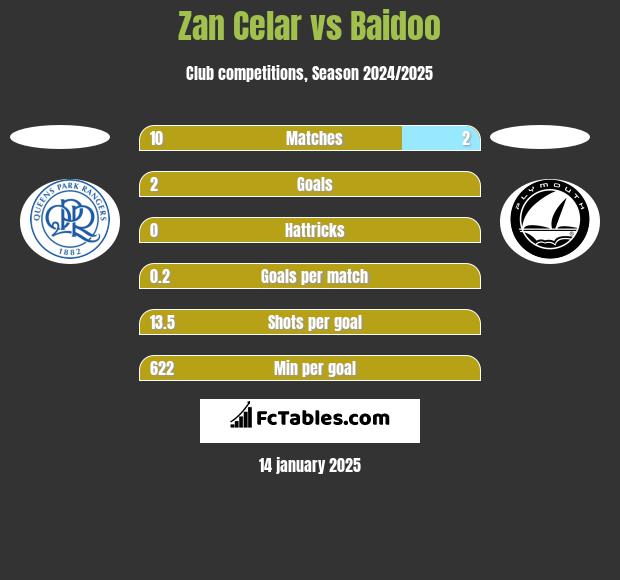 Zan Celar vs Baidoo h2h player stats