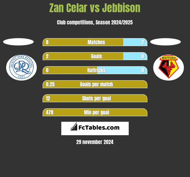 Zan Celar vs Jebbison h2h player stats