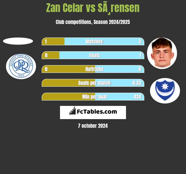 Zan Celar vs SÃ¸rensen h2h player stats