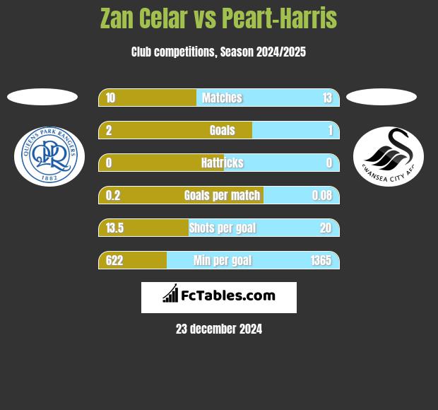 Zan Celar vs Peart-Harris h2h player stats