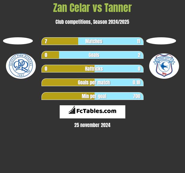 Zan Celar vs Tanner h2h player stats