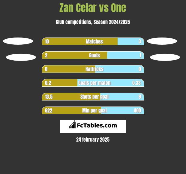 Zan Celar vs One h2h player stats