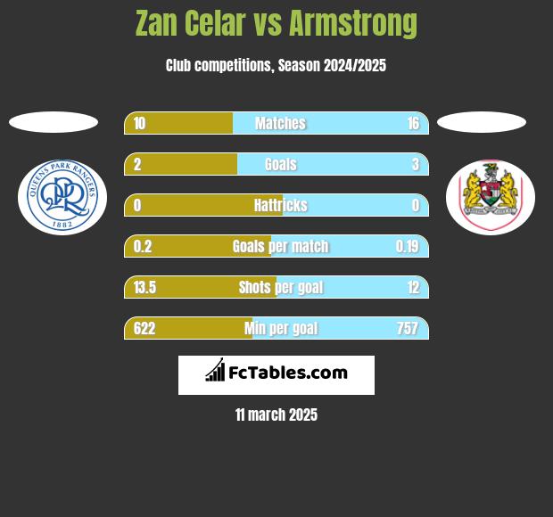 Zan Celar vs Armstrong h2h player stats