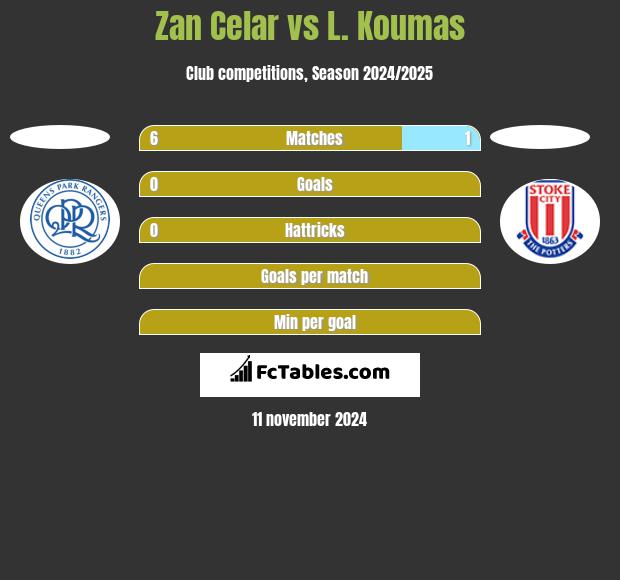 Zan Celar vs L. Koumas h2h player stats