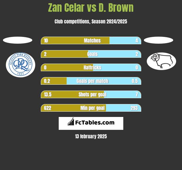 Zan Celar vs D. Brown h2h player stats