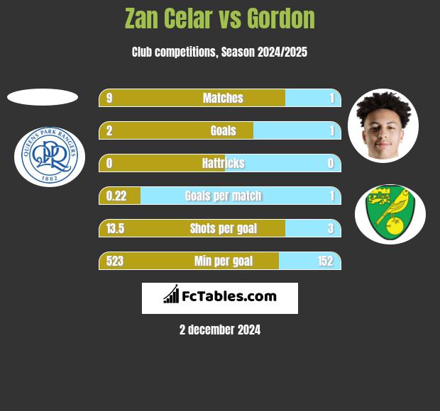 Zan Celar vs Gordon h2h player stats