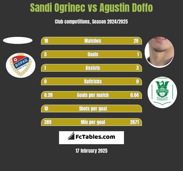 Sandi Ogrinec vs Agustin Doffo h2h player stats