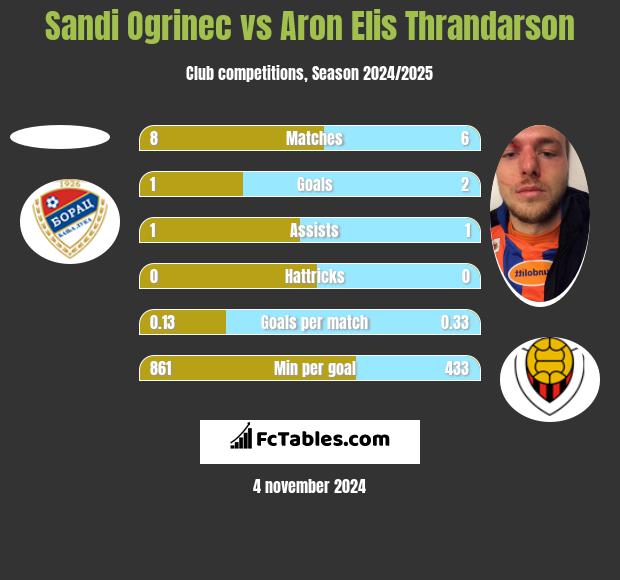 Sandi Ogrinec vs Aron Elis Thrandarson h2h player stats