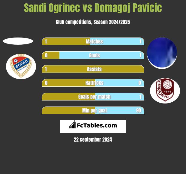 Sandi Ogrinec vs Domagoj Pavicić h2h player stats