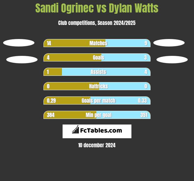 Sandi Ogrinec vs Dylan Watts h2h player stats