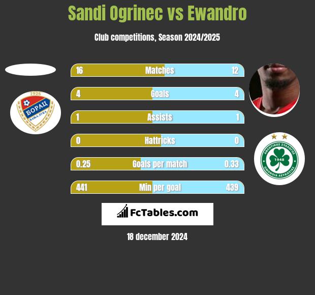 Sandi Ogrinec vs Ewandro h2h player stats