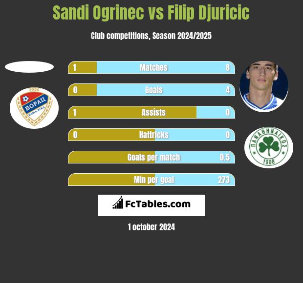 Sandi Ogrinec vs Filip Djuricic h2h player stats