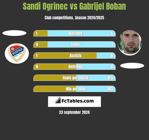 Sandi Ogrinec vs Gabrijel Boban h2h player stats