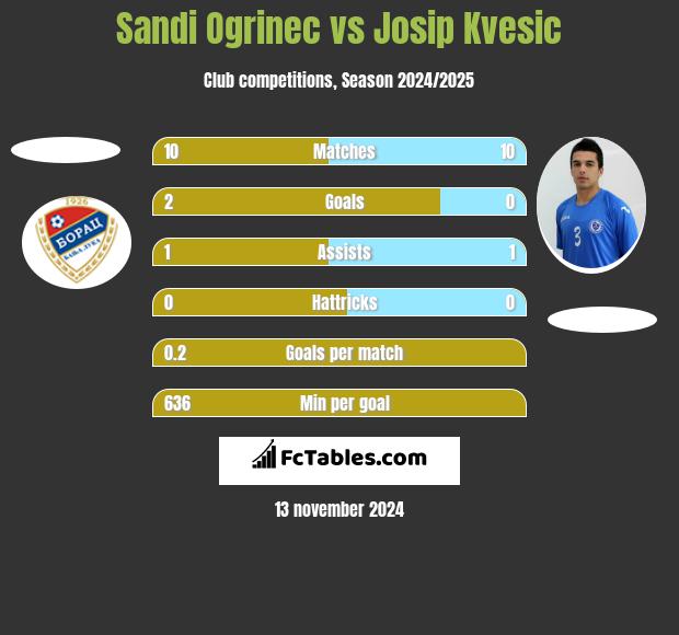 Sandi Ogrinec vs Josip Kvesic h2h player stats