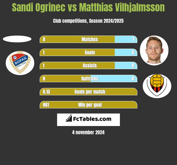 Sandi Ogrinec vs Matthias Vilhjalmsson h2h player stats