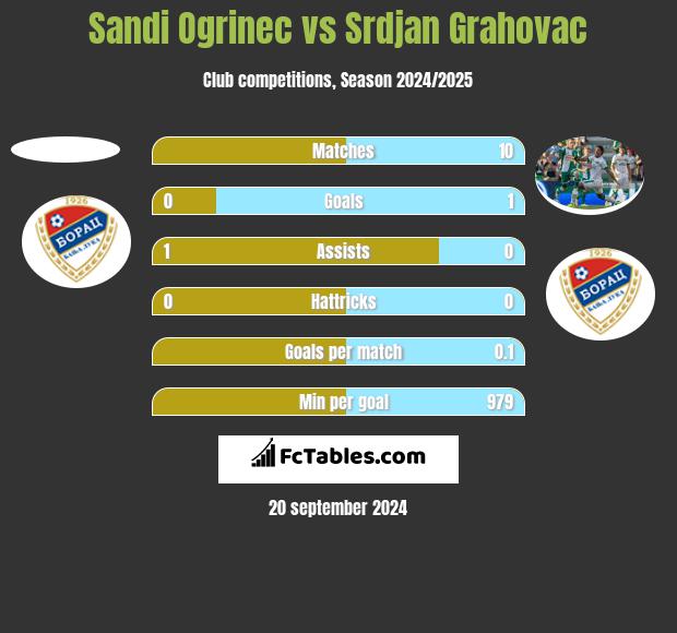 Sandi Ogrinec vs Srdjan Grahovac h2h player stats