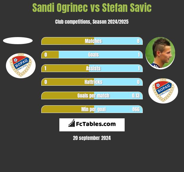 Sandi Ogrinec vs Stefan Savic h2h player stats