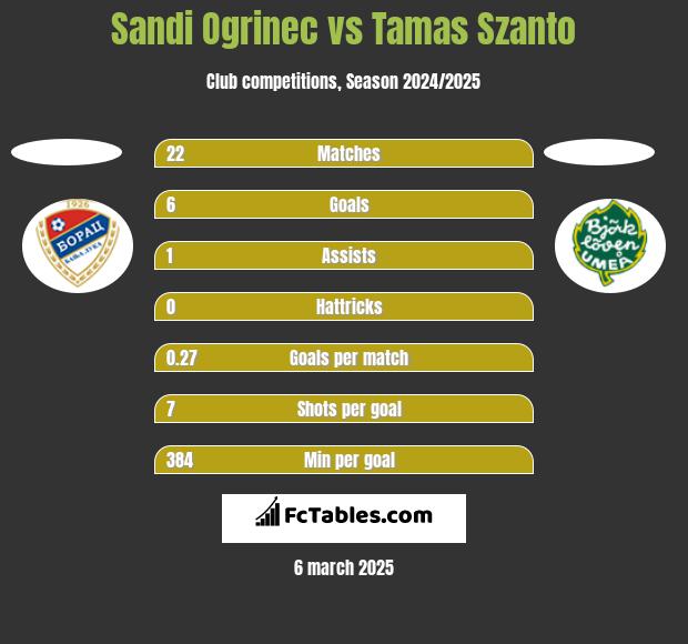 Sandi Ogrinec vs Tamas Szanto h2h player stats