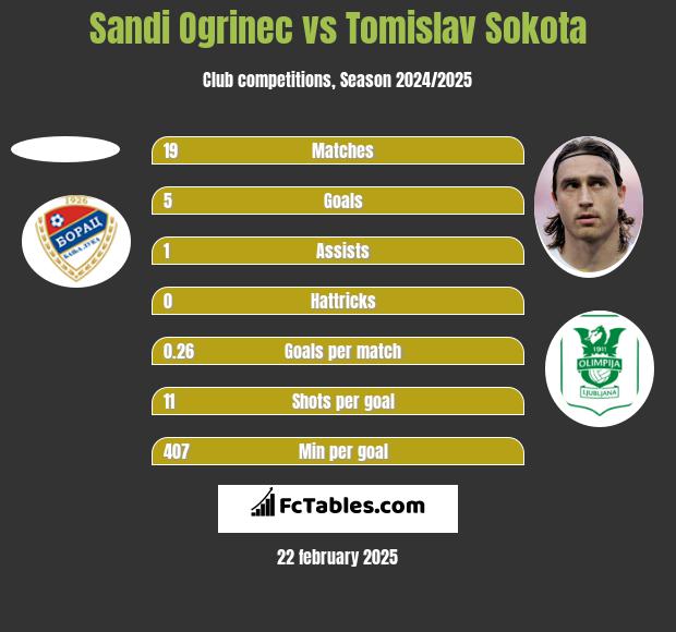 Sandi Ogrinec vs Tomislav Sokota h2h player stats