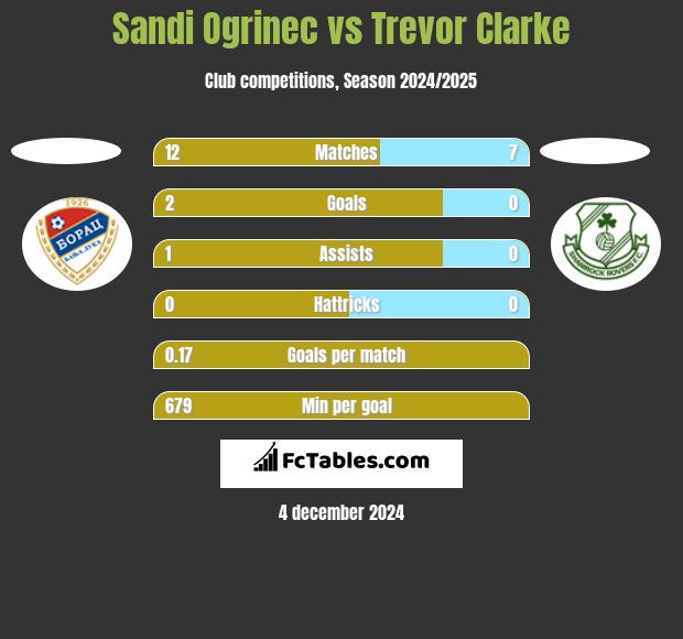 Sandi Ogrinec vs Trevor Clarke h2h player stats