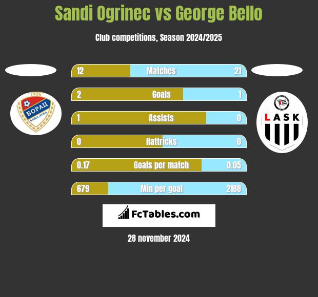 Sandi Ogrinec vs George Bello h2h player stats