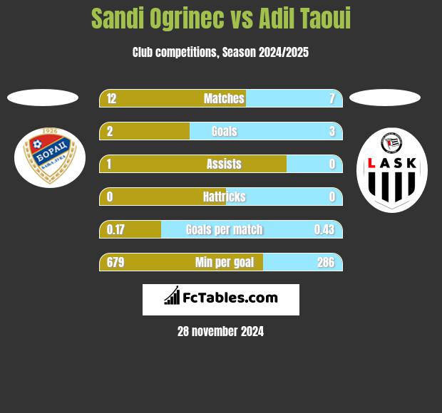 Sandi Ogrinec vs Adil Taoui h2h player stats