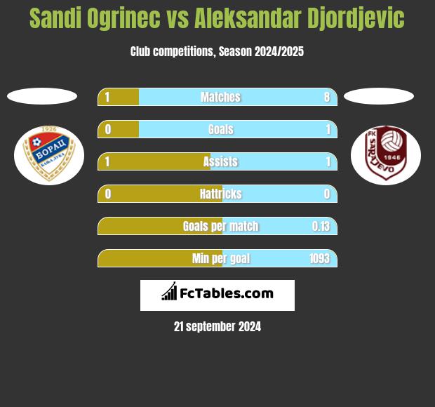 Sandi Ogrinec vs Aleksandar Djordjevic h2h player stats