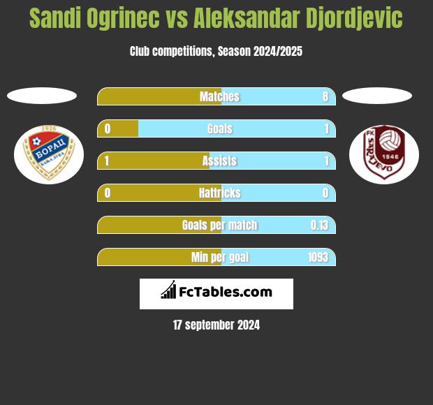 Sandi Ogrinec vs Aleksandar Djordjevic h2h player stats