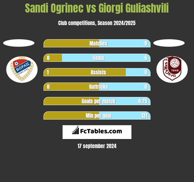 Sandi Ogrinec vs Giorgi Guliashvili h2h player stats