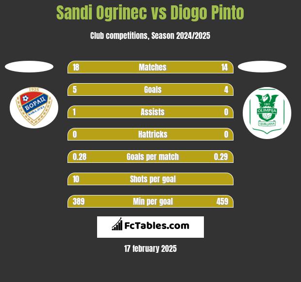 Sandi Ogrinec vs Diogo Pinto h2h player stats