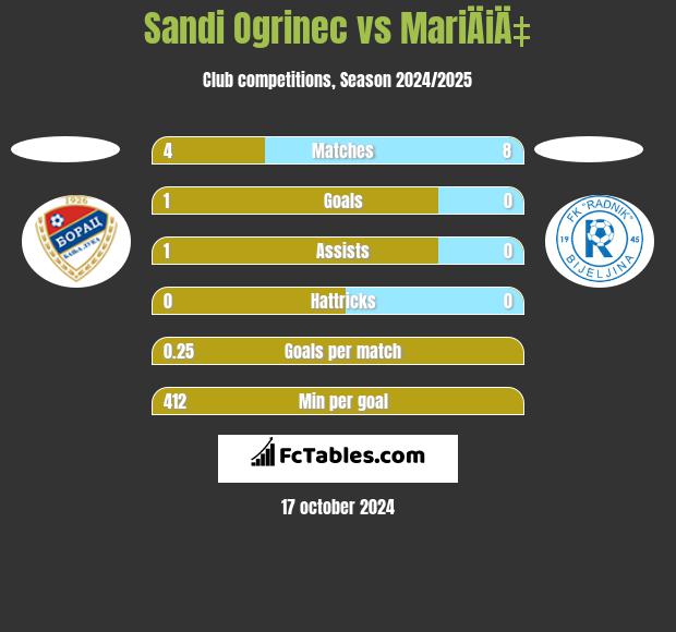 Sandi Ogrinec vs MariÄiÄ‡ h2h player stats